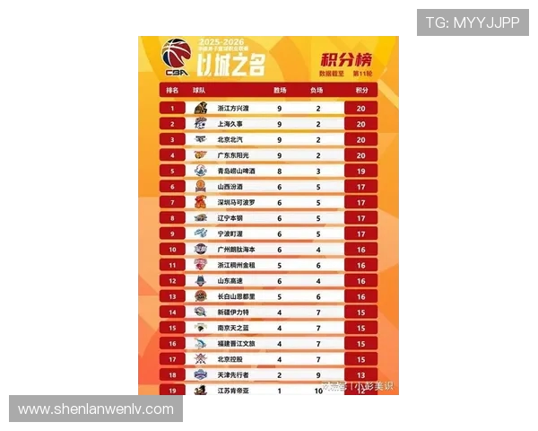 武汉篮球队在联合会杯积分榜上以56分稳居第一名表现出色